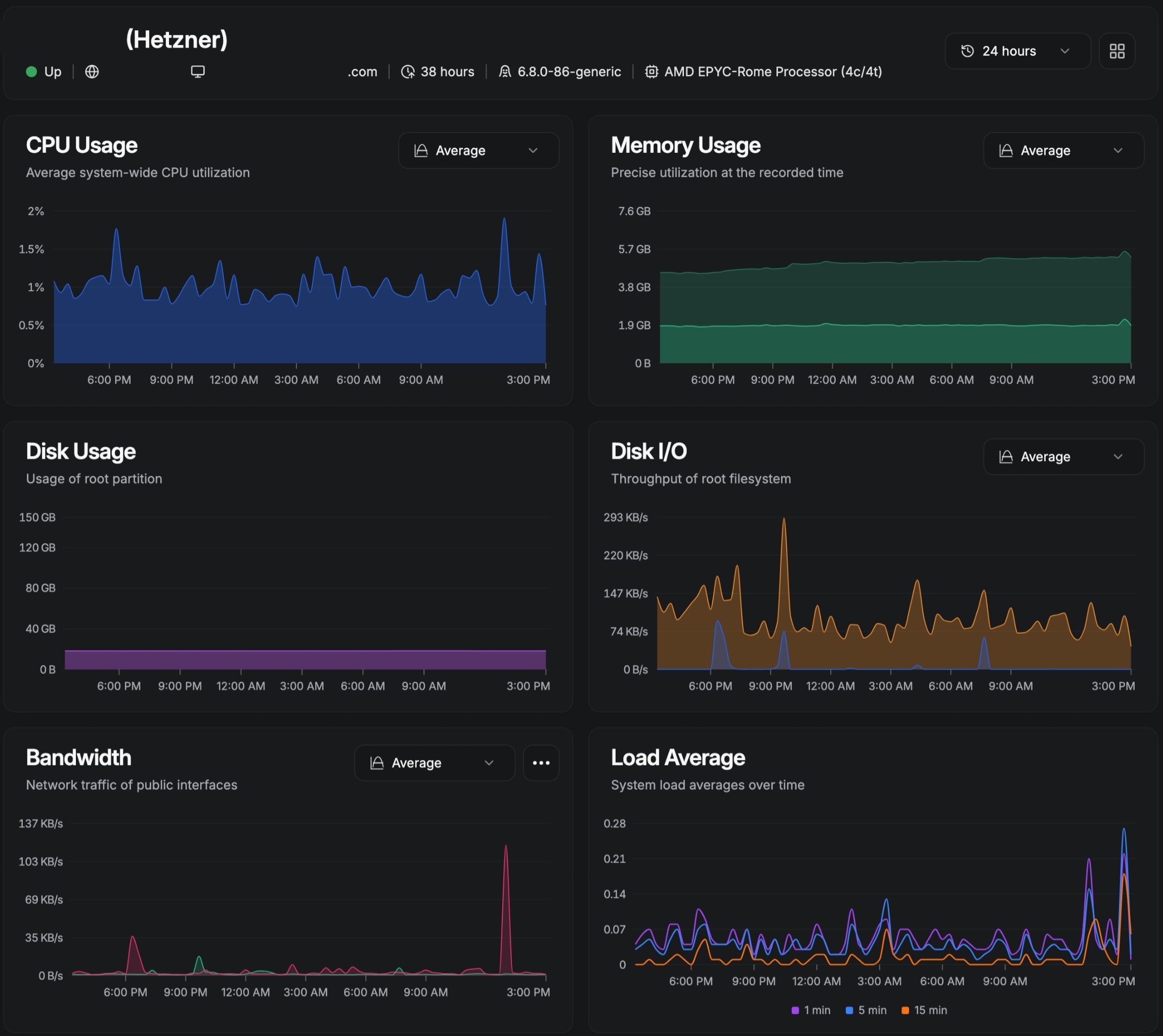 Server resource monitoring dashboards — VPS maintenance for WordPress agencies