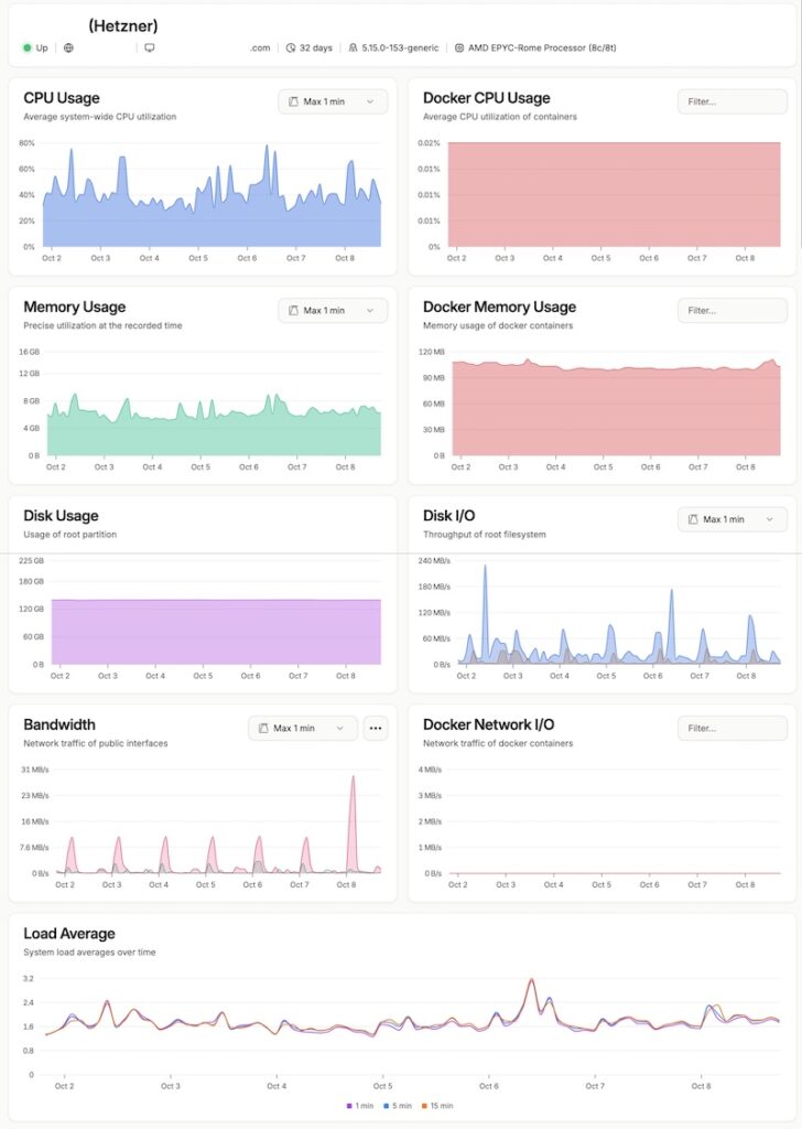 vpswatch server resources monitoring